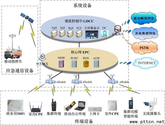 浅谈普天td-lte 4g通信技术在武警行业应用(2)|普天|多媒体|td-lte_通